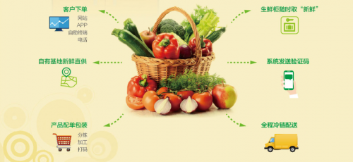 生鮮電商的發展離不開智能生鮮柜